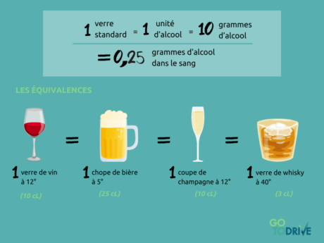 Infographie sur le seuil d’alcoolémie autorisé en France en 2025 et les équivalences en fonction du type d’alcool