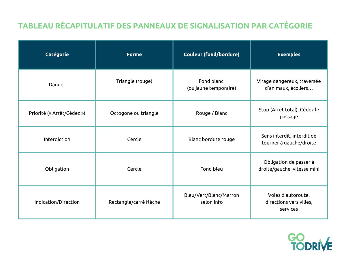 Tableau récapitulatif des catégories de panneaux de signalisation routière avec formes, couleurs et exemples pour chaque type.