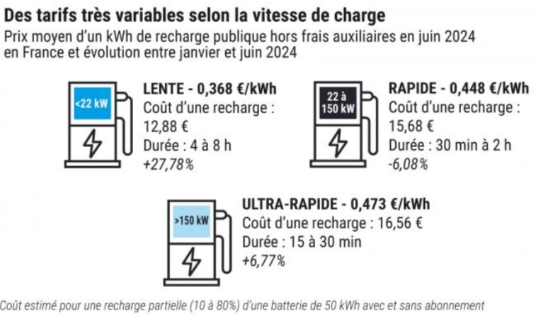 Tarifs recharges électriques : lente, rapide, ultra-rapide. Autonomie véhicule électrique.
